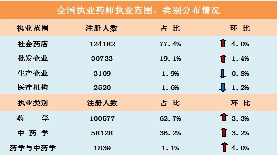 2014年11月全國執(zhí)業(yè)藥師注冊情況統(tǒng)計