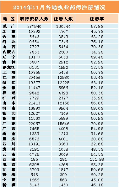 2014年11月全國執(zhí)業(yè)藥師注冊(cè)情況統(tǒng)計(jì)