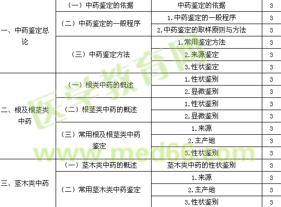 2015中藥士考試大綱-專業(yè)知識(shí)