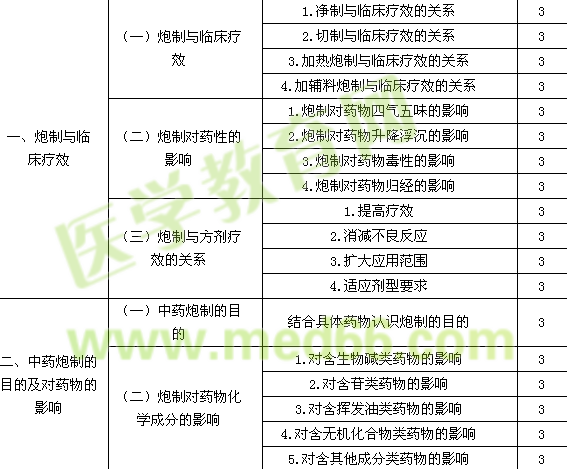 2015主管中藥師考試大綱-專業(yè)知識(shí)