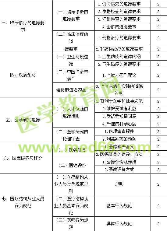 2015中醫(yī)內(nèi)科主治醫(yī)師考試大綱-相關(guān)專業(yè)知識