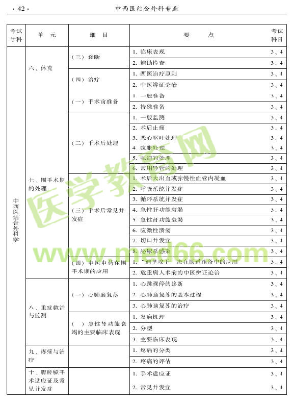 2015年中西醫(yī)結合外科專業(yè)考試大綱-專業(yè)知識與專業(yè)實踐能力