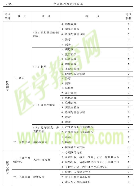 2015年中西醫(yī)結(jié)合內(nèi)科專業(yè)-相關(guān)專業(yè)知識