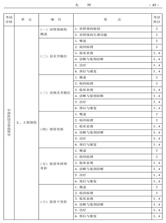 2015年中西醫(yī)結(jié)合骨傷科大綱-專業(yè)知識與專業(yè)實踐能力