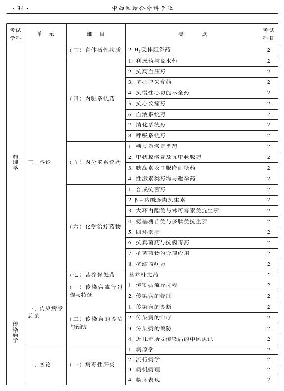 2015年中西醫(yī)結(jié)合外科專業(yè)考試大綱-相關(guān)專業(yè)知識