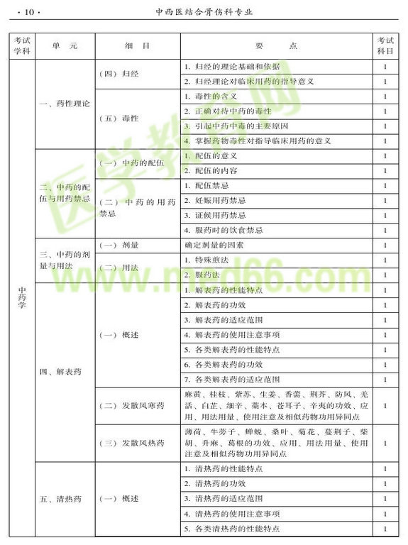 2015年中西醫(yī)結(jié)合骨傷科大綱-基礎(chǔ)知識(shí)