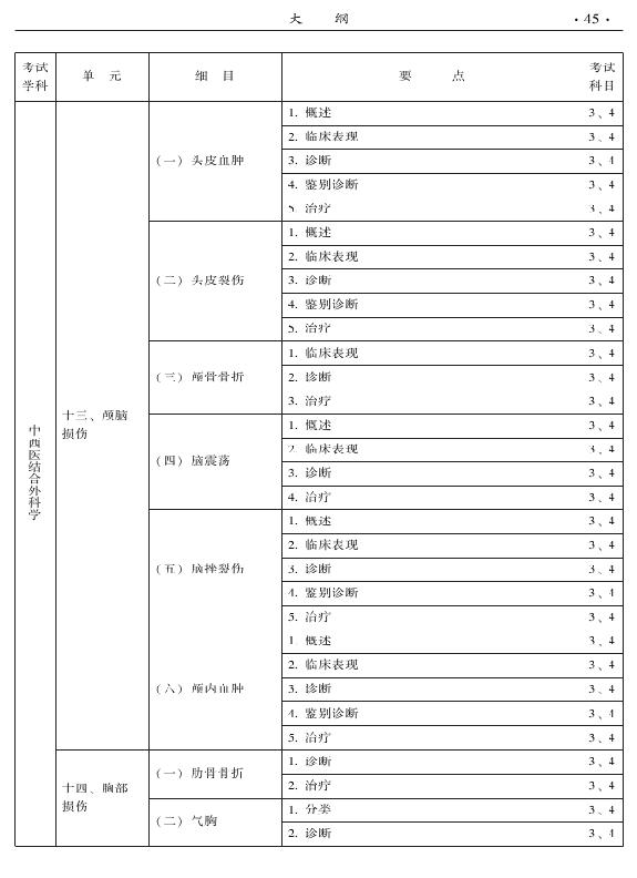 2015年中西醫(yī)結合外科專業(yè)考試大綱-專業(yè)知識與專業(yè)實踐能力