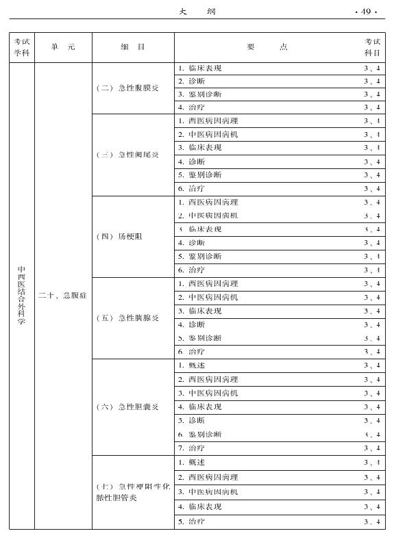 2015年中西醫(yī)結合外科專業(yè)考試大綱-專業(yè)知識與專業(yè)實踐能力