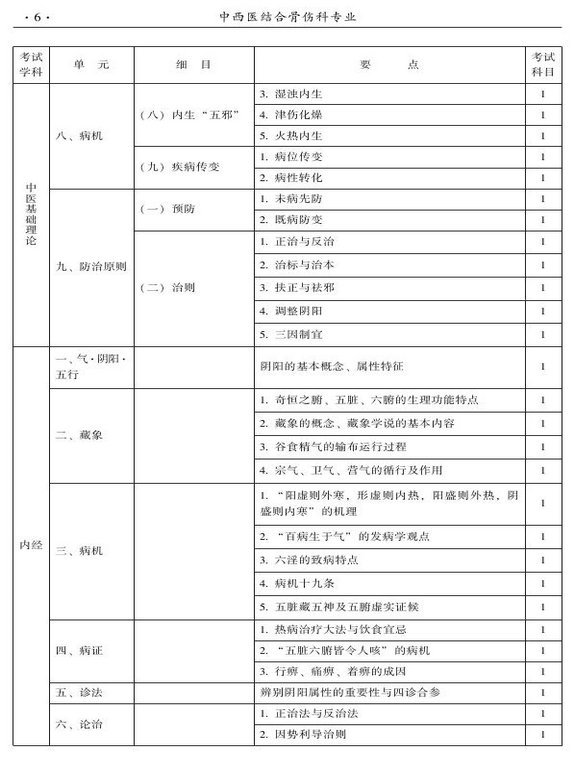 2015年中西醫(yī)結(jié)合骨傷科大綱-基礎(chǔ)知識(shí)