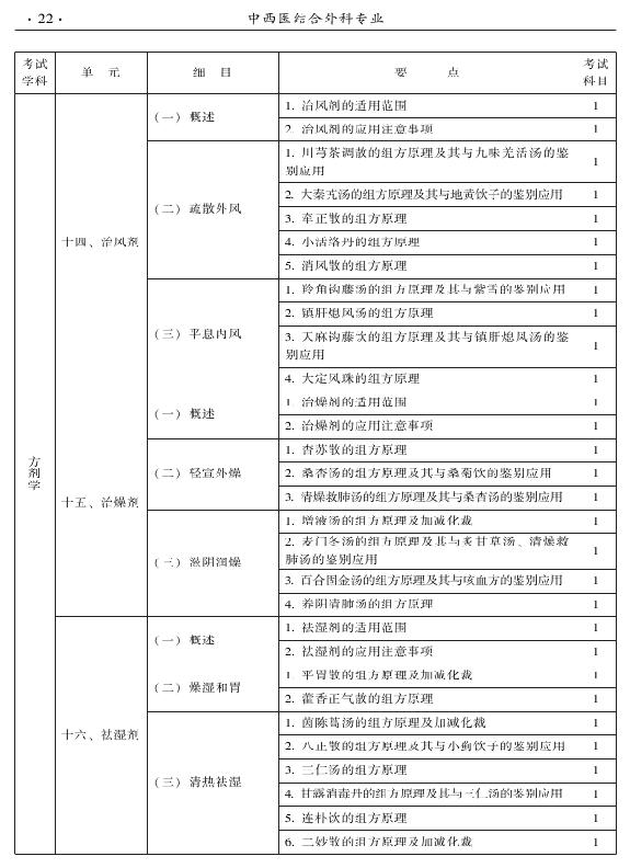 2015年中西醫(yī)結(jié)合外科專業(yè)考試大綱-基礎(chǔ)知識