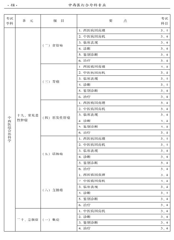 2015年中西醫(yī)結合外科專業(yè)考試大綱-專業(yè)知識與專業(yè)實踐能力