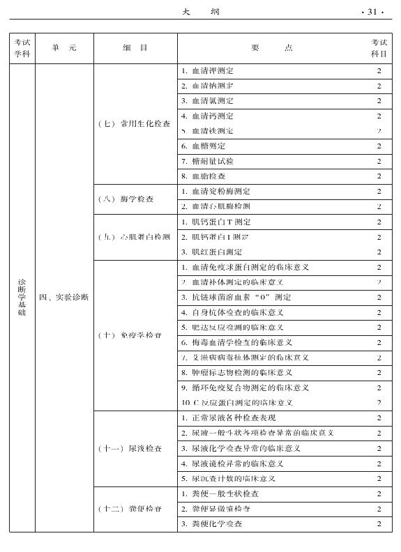 2015年中西醫(yī)結(jié)合外科專業(yè)考試大綱-相關(guān)專業(yè)知識