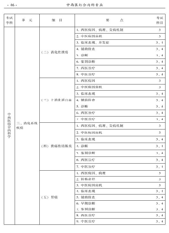 2015年中西醫(yī)結合內科專業(yè)-專業(yè)知識與專業(yè)實踐能力