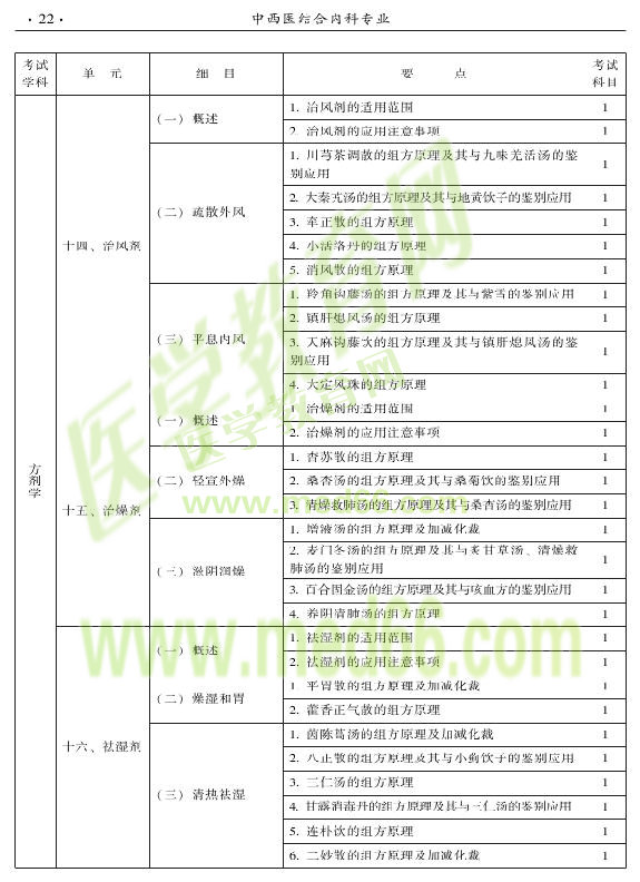 2015年中西醫(yī)結(jié)合內(nèi)科專業(yè)-基礎(chǔ)知識