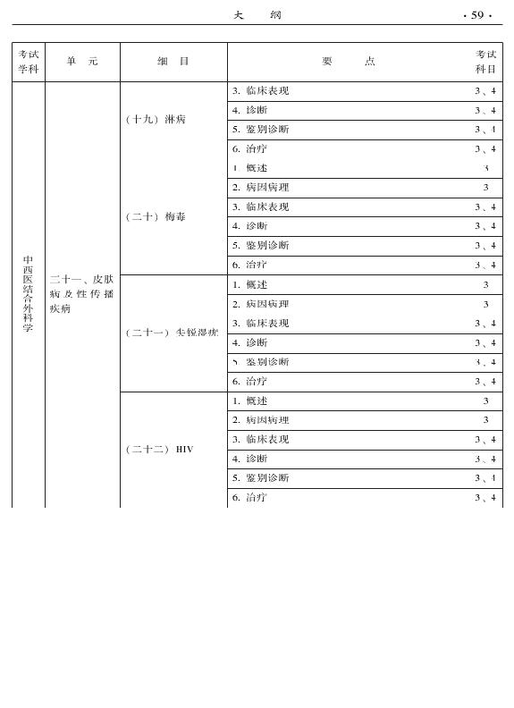 2015年中西醫(yī)結合外科專業(yè)考試大綱-專業(yè)知識與專業(yè)實踐能力