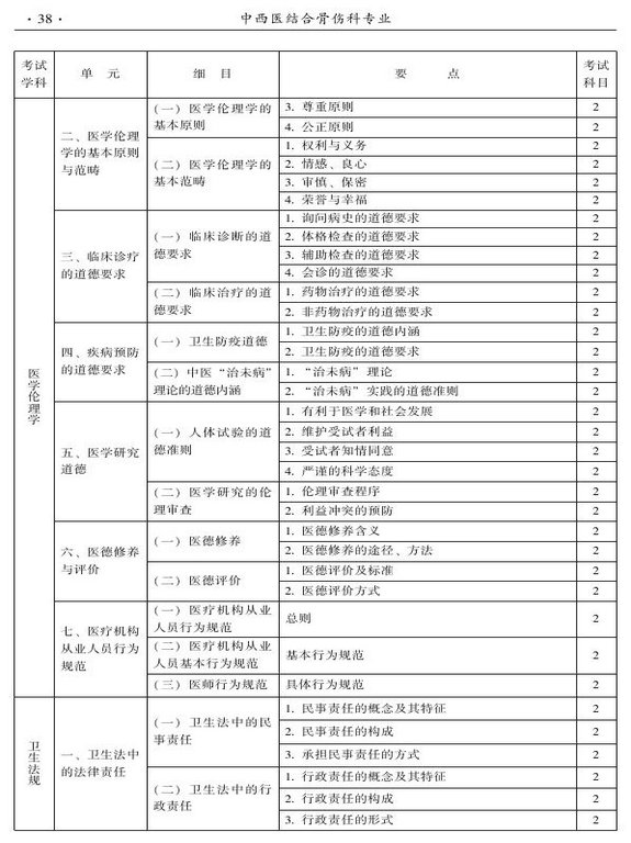 2015年中西醫(yī)結合骨傷科大綱-相關專業(yè)知識