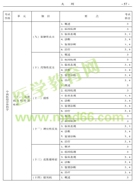 2015年中西醫(yī)結合外科專業(yè)考試大綱-專業(yè)知識與專業(yè)實踐能力