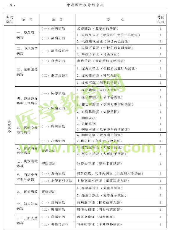 2015年中西醫(yī)結(jié)合外科專業(yè)考試大綱-基礎(chǔ)知識