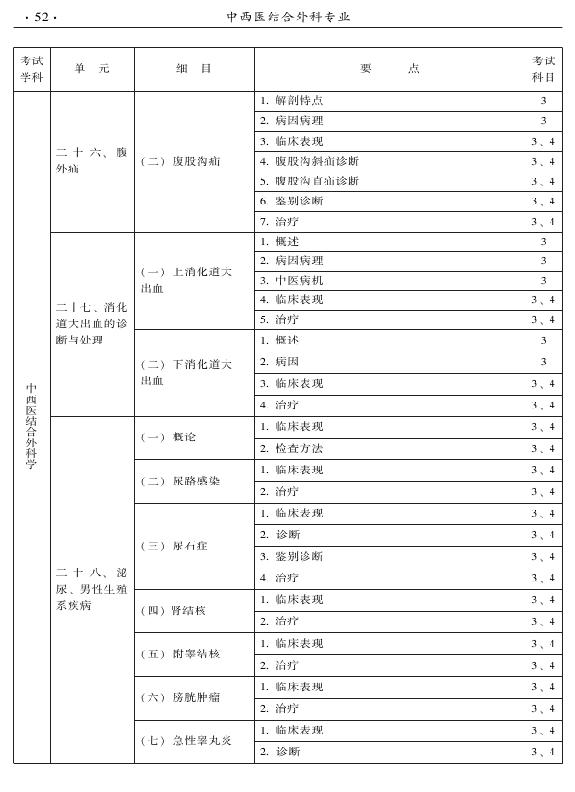 2015年中西醫(yī)結合外科專業(yè)考試大綱-專業(yè)知識與專業(yè)實踐能力