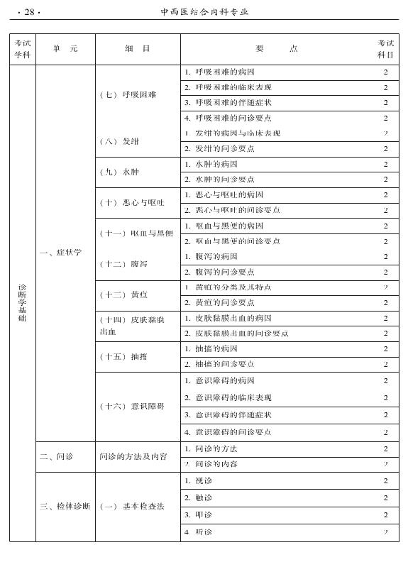 2015年中西醫(yī)結(jié)合內(nèi)科專業(yè)-相關(guān)專業(yè)知識