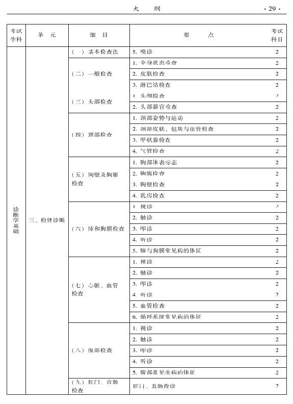 2015年中西醫(yī)結(jié)合外科專業(yè)考試大綱-相關(guān)專業(yè)知識