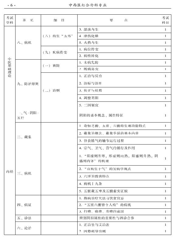 2015年中西醫(yī)結(jié)合外科專業(yè)考試大綱-基礎(chǔ)知識