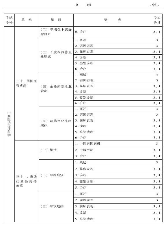 2015年中西醫(yī)結合外科專業(yè)考試大綱-專業(yè)知識與專業(yè)實踐能力