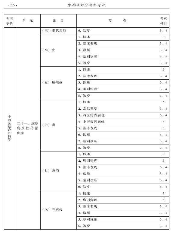 2015年中西醫(yī)結合外科專業(yè)考試大綱-專業(yè)知識與專業(yè)實踐能力