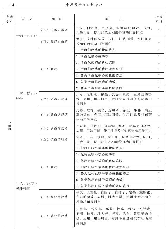 2015年中西醫(yī)結(jié)合內(nèi)科專業(yè)-基礎(chǔ)知識