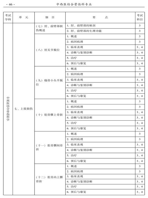 2015年中西醫(yī)結(jié)合骨傷科大綱-專業(yè)知識與專業(yè)實踐能力