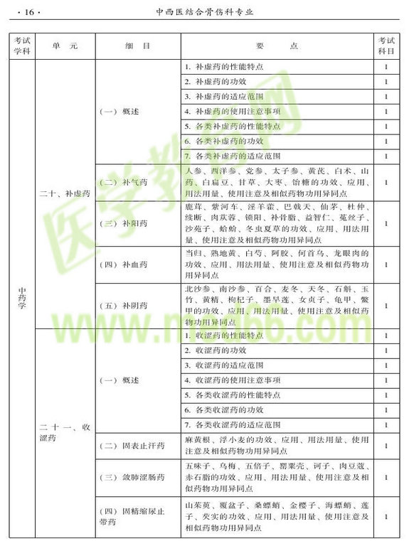 2015年中西醫(yī)結(jié)合骨傷科大綱-基礎(chǔ)知識(shí)