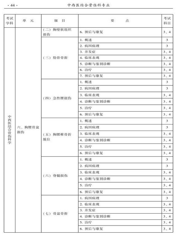 2015年中西醫(yī)結(jié)合骨傷科大綱-專業(yè)知識與專業(yè)實踐能力