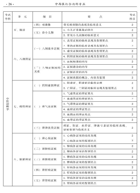 2015年中西醫(yī)結(jié)合內(nèi)科專業(yè)-相關(guān)專業(yè)知識