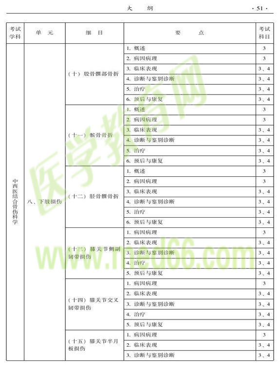 2015年中西醫(yī)結(jié)合骨傷科大綱-專業(yè)知識與專業(yè)實踐能力