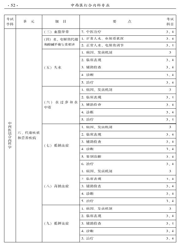 2015年中西醫(yī)結合內科專業(yè)-專業(yè)知識與專業(yè)實踐能力