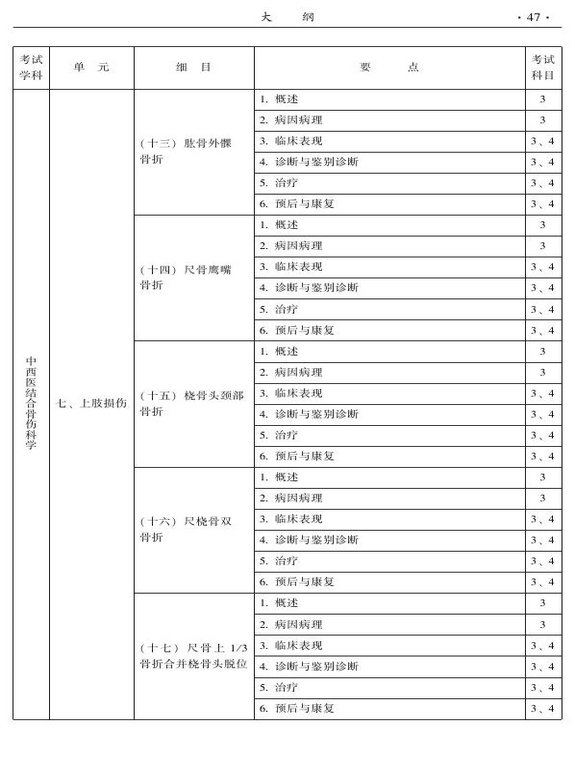 2015年中西醫(yī)結(jié)合骨傷科大綱-專業(yè)知識與專業(yè)實踐能力