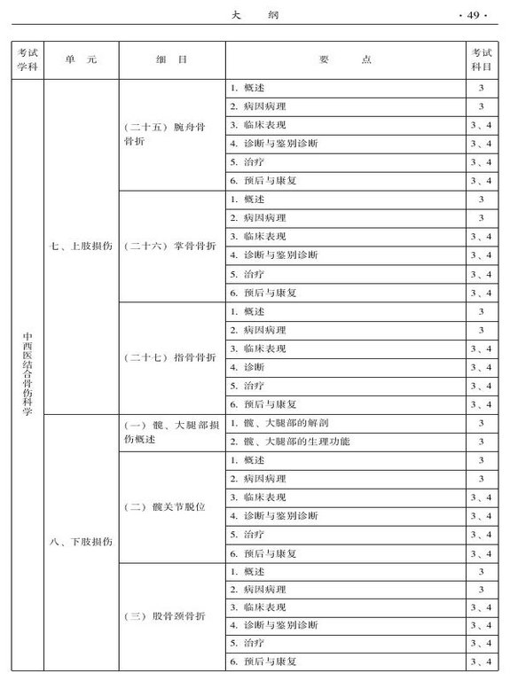 2015年中西醫(yī)結(jié)合骨傷科大綱-專業(yè)知識與專業(yè)實踐能力