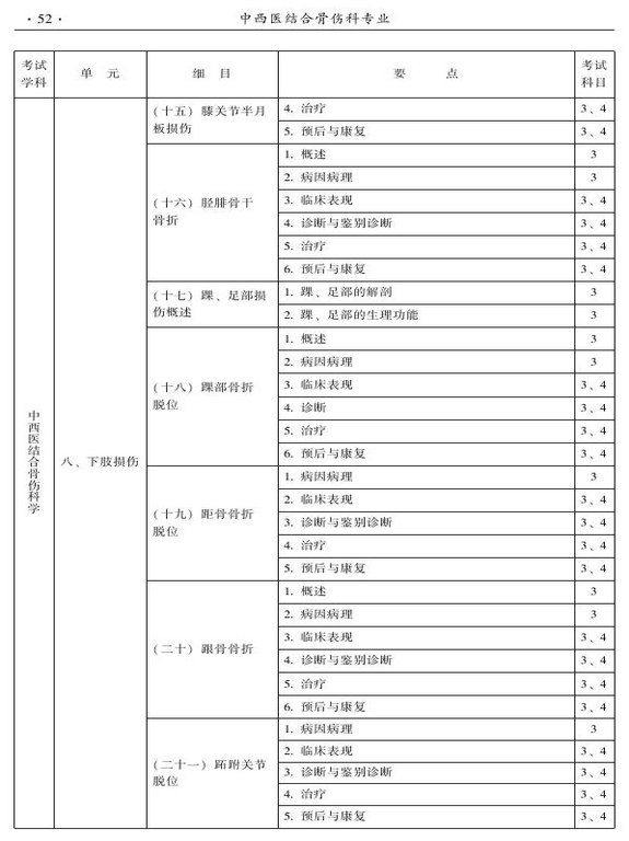 2015年中西醫(yī)結(jié)合骨傷科大綱-專業(yè)知識與專業(yè)實踐能力