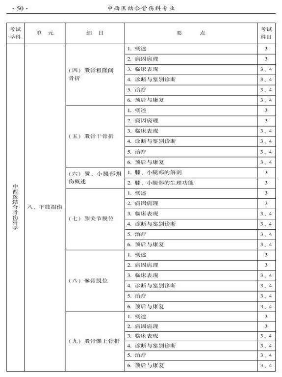 2015年中西醫(yī)結(jié)合骨傷科大綱-專業(yè)知識與專業(yè)實踐能力