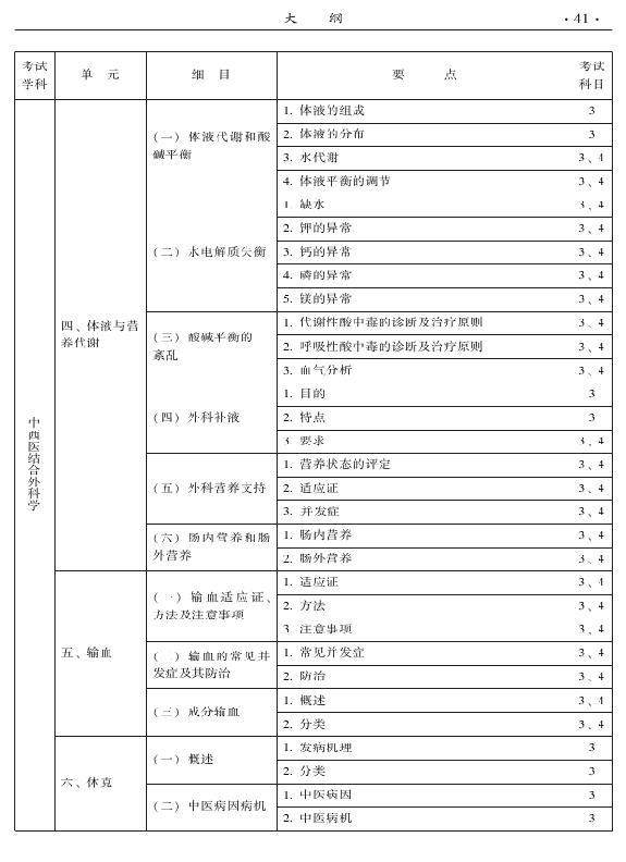 2015年中西醫(yī)結合外科專業(yè)考試大綱-專業(yè)知識與專業(yè)實踐能力