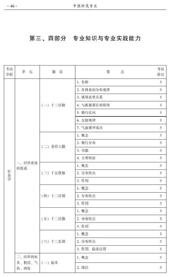 2015年中醫(yī)針灸主治醫(yī)師考試大綱-專業(yè)知識和專業(yè)實踐能力