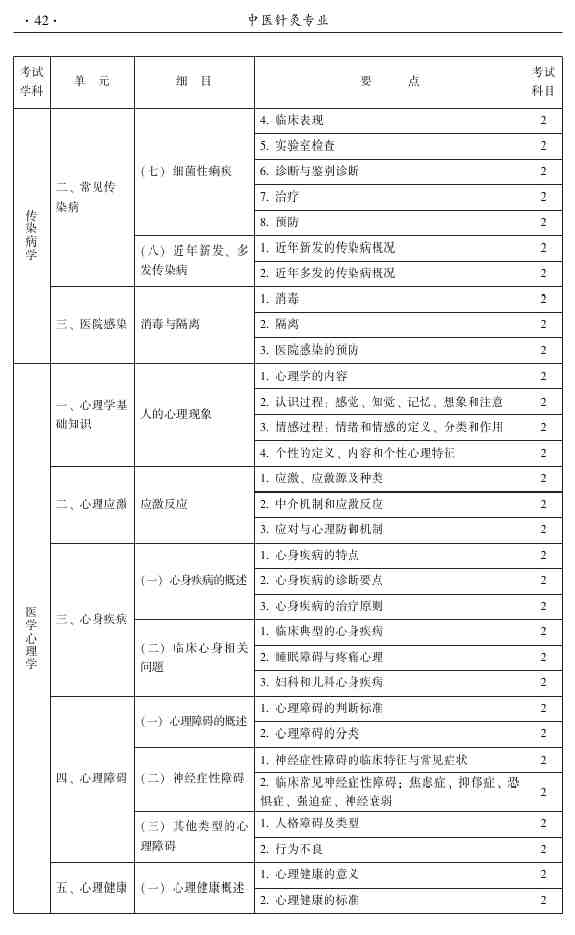 2015年中醫(yī)針灸主治醫(yī)師考試大綱-相關專業(yè)知識