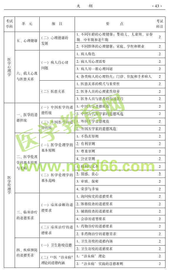 2015年中醫(yī)針灸主治醫(yī)師考試大綱-相關專業(yè)知識