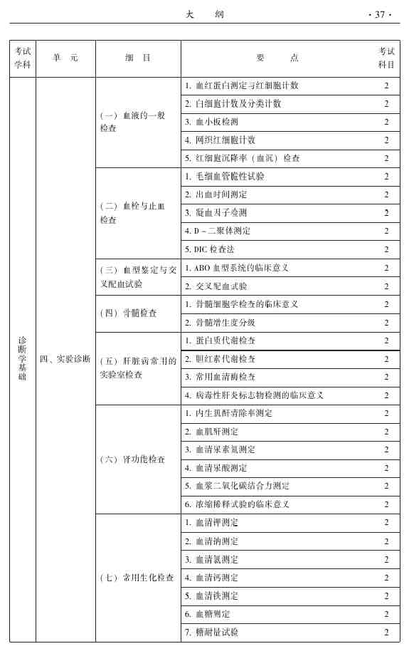 2015年中醫(yī)針灸主治醫(yī)師考試大綱-相關專業(yè)知識