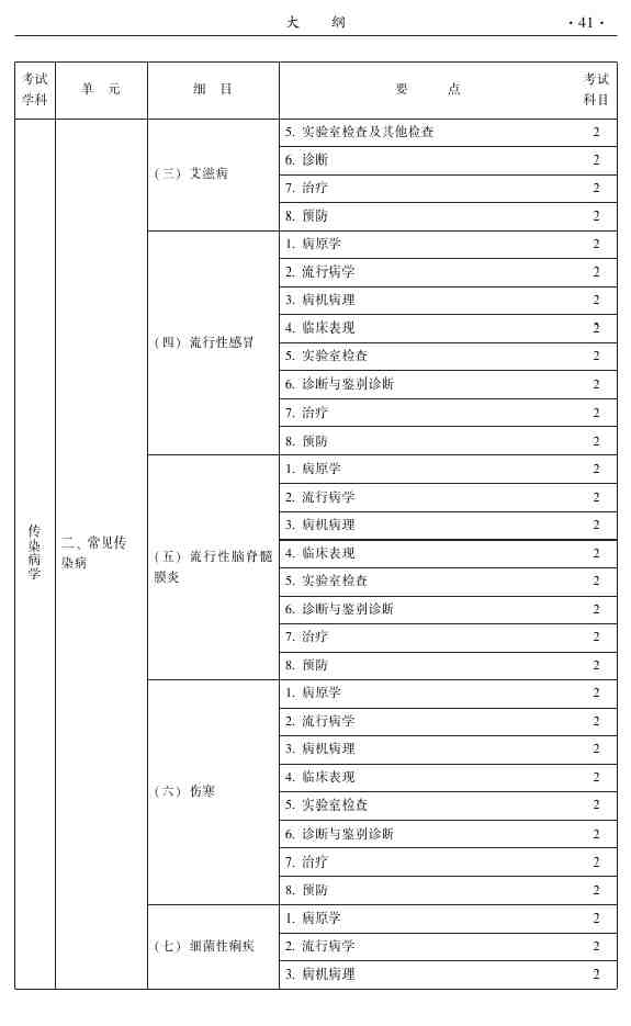 2015年中醫(yī)針灸主治醫(yī)師考試大綱-相關專業(yè)知識