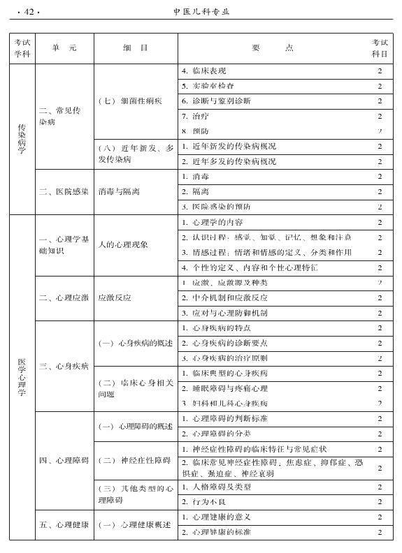 2015年中醫(yī)兒科專業(yè)考試大綱-相關(guān)專業(yè)知識