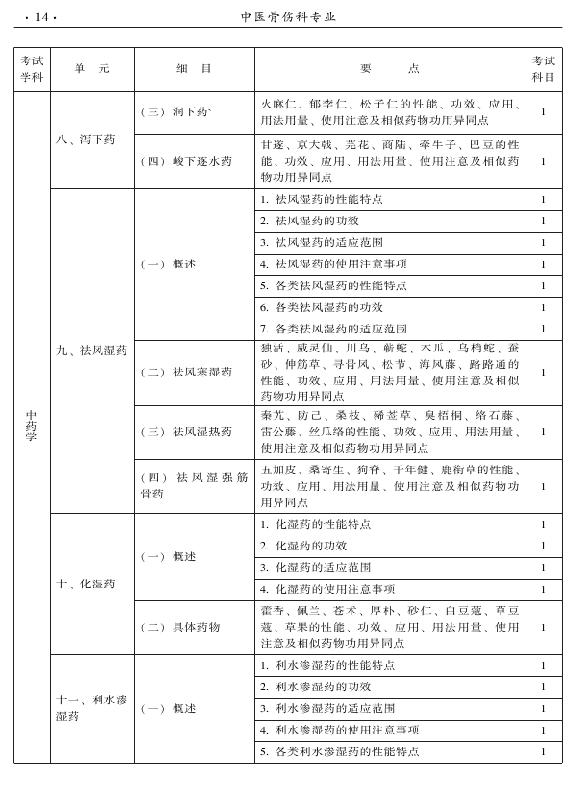 2015年中醫(yī)骨傷科專業(yè)考試大綱-基礎(chǔ)知識(shí)