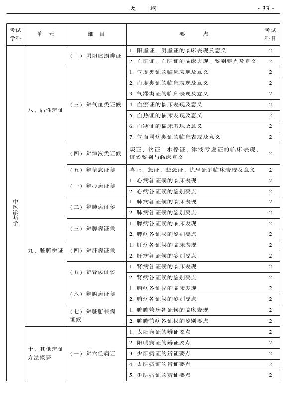 2015年中醫(yī)兒科專業(yè)考試大綱-相關(guān)專業(yè)知識