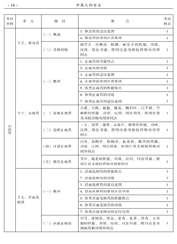 2015年中醫(yī)兒科專業(yè)考試大綱-基礎(chǔ)知識(shí)