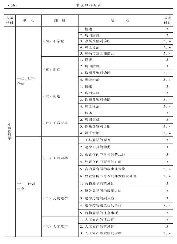 2015年中醫(yī)婦科專業(yè)考試大綱-專業(yè)知識與專業(yè)實踐能力